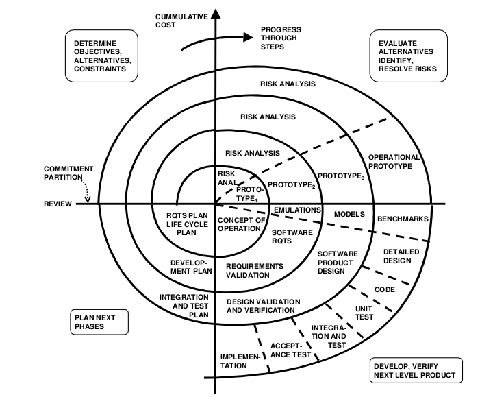 спиральная модель разработки ПО