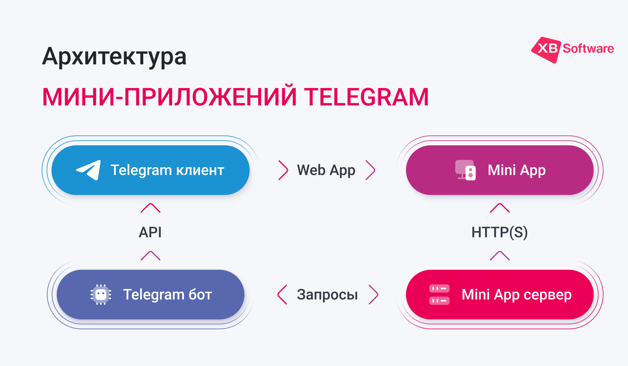 Архитектура мини-приложений Telegram
