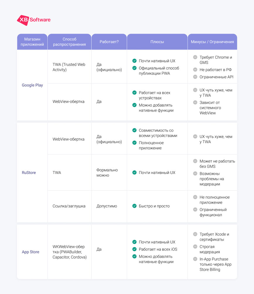 Распространение PWA через App Store, Google Play и RuStore