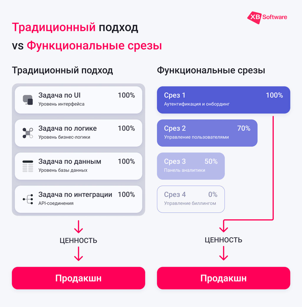 Сравнение традиционной разработки ПО и разработки с помощью ИИ и концепции функциональных срезов