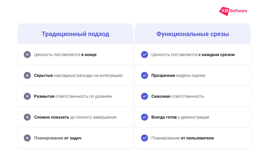 Преимущества использования функциональных срезов в сравнении с традиционной разработкой